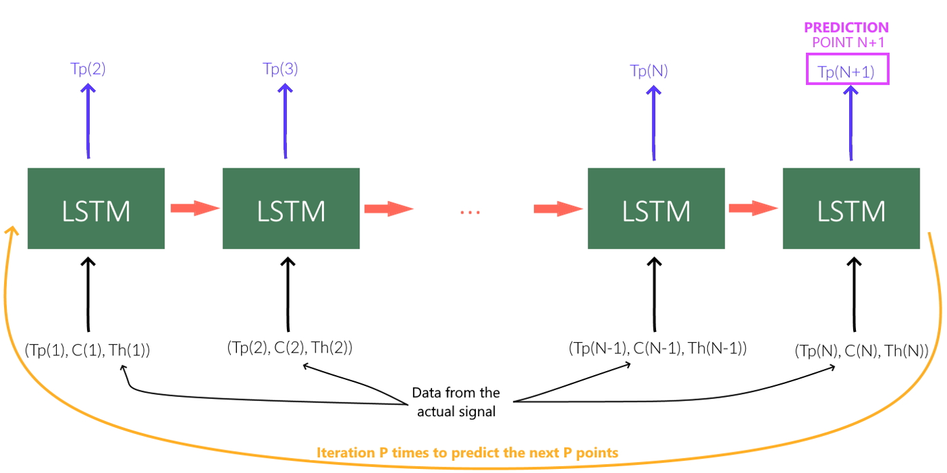 LSTM explanation
