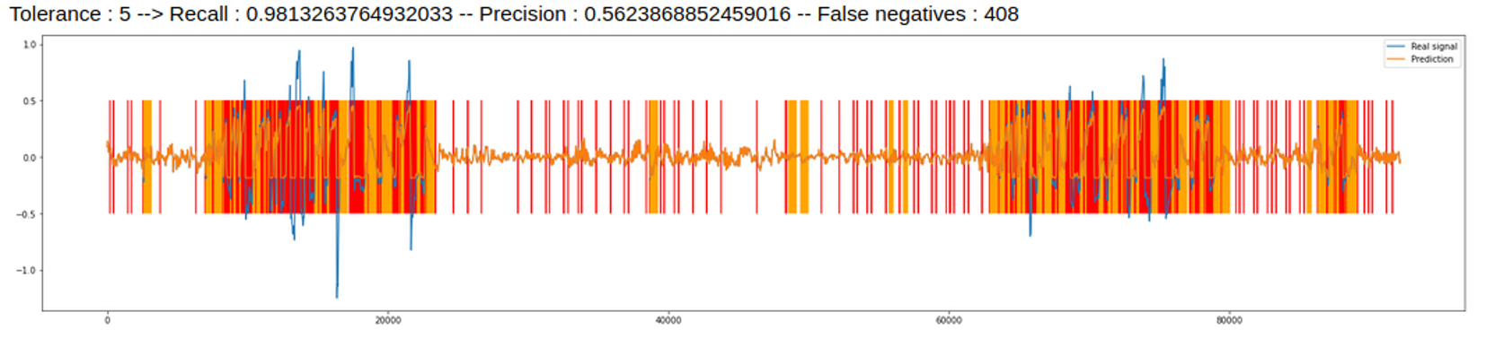 LSTM result