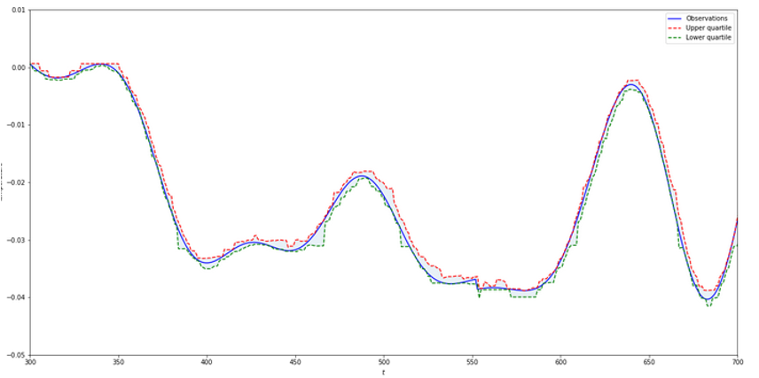 Quantile regression explanation