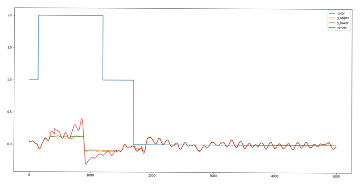 Quantile regression result